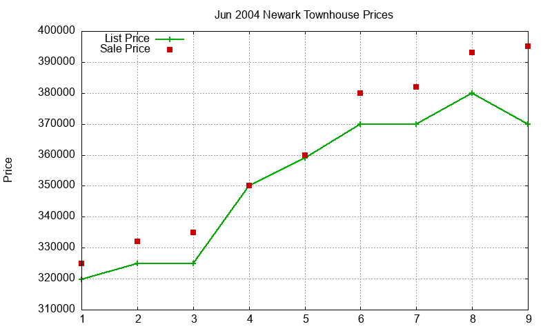 Newark Townhouses Just Sold 2004-06 Newark Townhouses Just Sold 2004-06