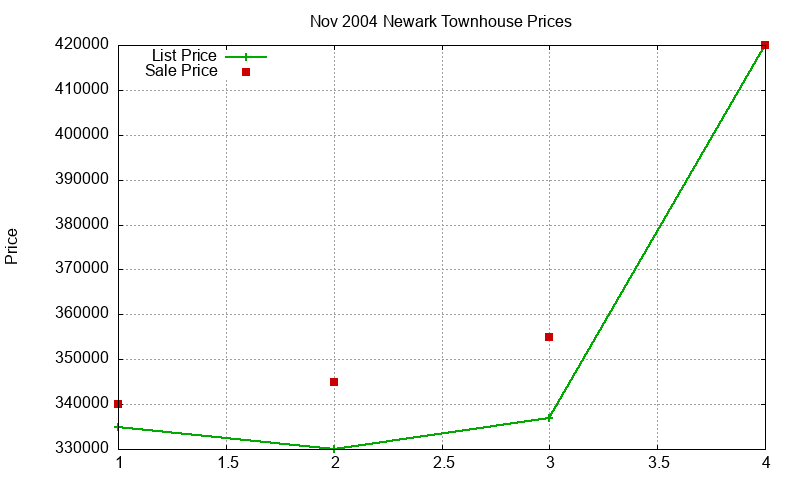 Newark Townhouses Just Sold 2004-11 Newark Townhouses Just Sold 2004-11