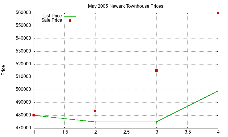 Newark Townhouses Just Sold 2005-05 Newark Townhouses Just Sold 2005-05