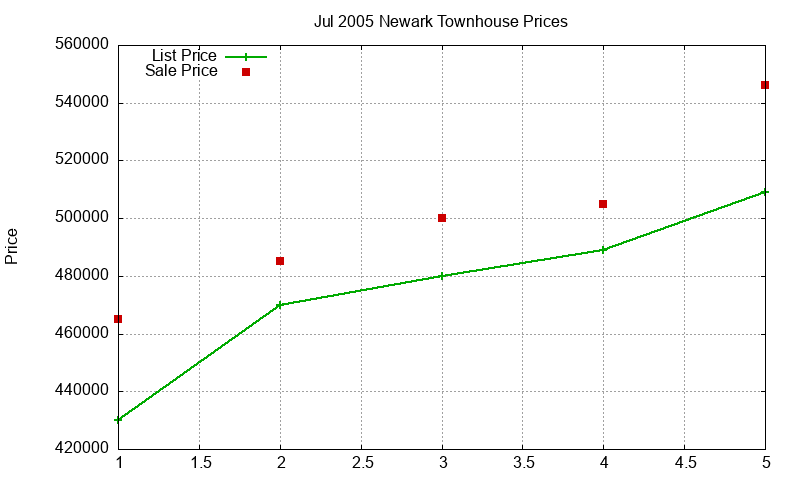 Newark Townhouses Just Sold 2005-07 Newark Townhouses Just Sold 2005-07