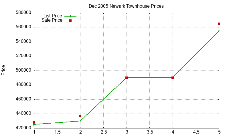 Newark Townhouses Just Sold 2005-12