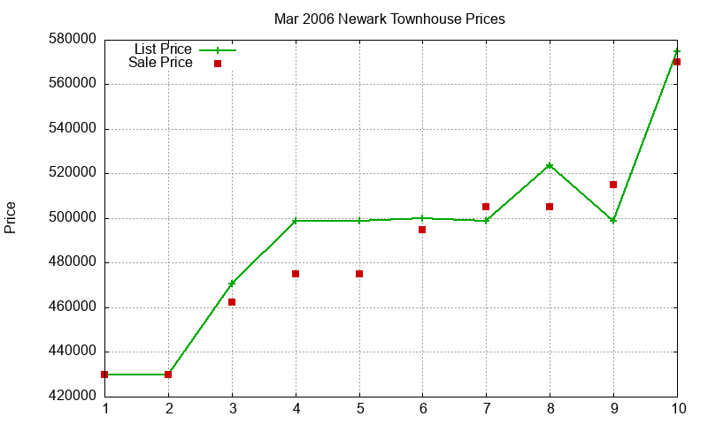Newark Townhouses Just Sold 2006-03 Newark Townhouses Just Sold 2006-03