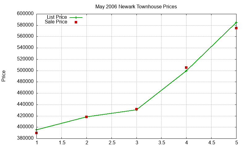 Newark Townhouses Just Sold 2006-05 Newark Townhouses Just Sold 2006-05