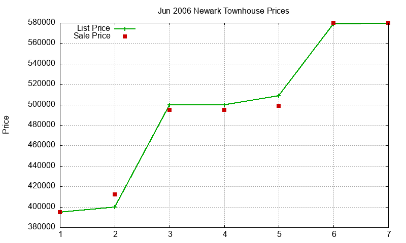 Newark Townhouses Just Sold 2006-06 Newark Townhouses Just Sold 2006-06
