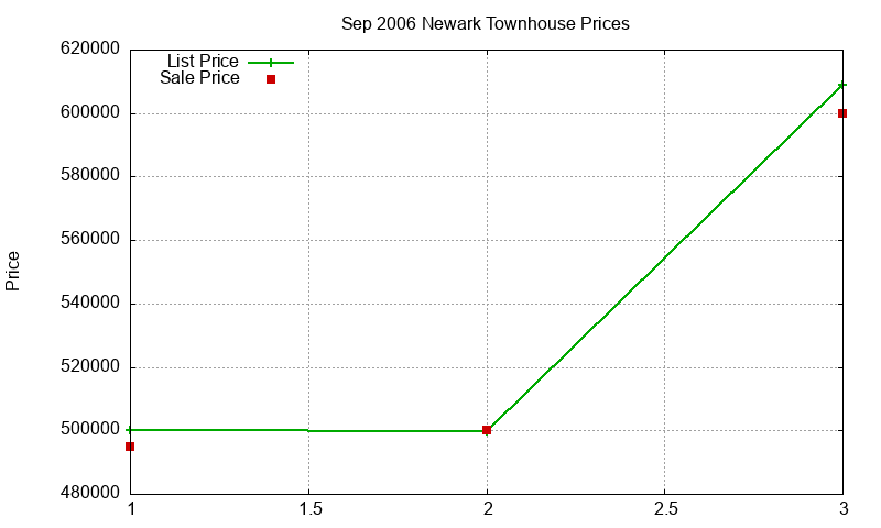 Newark Townhouses Just Sold 2006-09