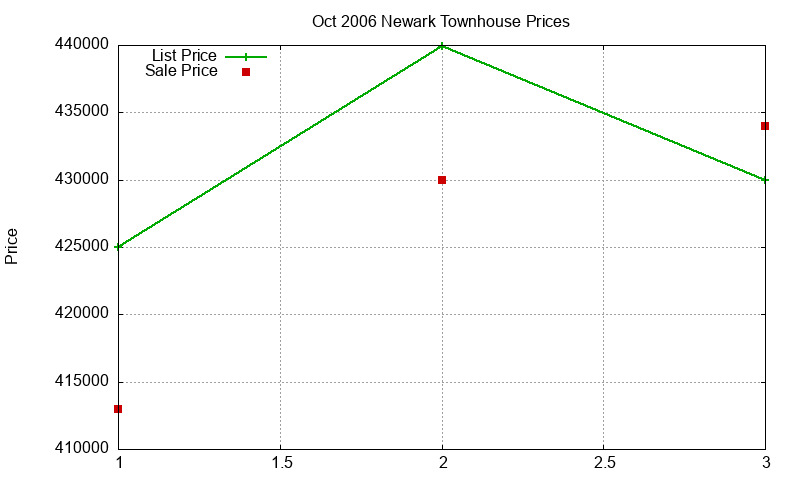 Newark Townhouses Just Sold 2006-10 Newark Townhouses Just Sold 2006-10