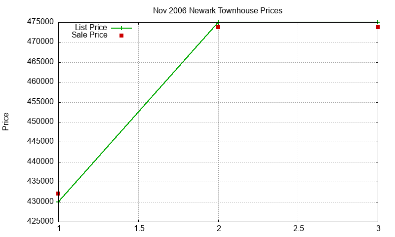 Newark Townhouses Just Sold 2006-11 Newark Townhouses Just Sold 2006-11
