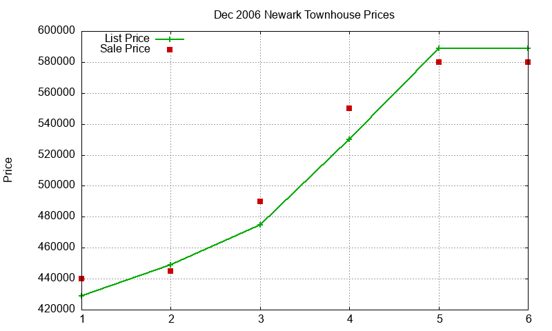 Newark Townhouses Just Sold 2006-12 Newark Townhouses Just Sold 2006-12