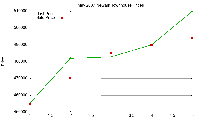 Newark Townhouses Just Sold 2007-05 Newark Townhouses Just Sold 2007-05