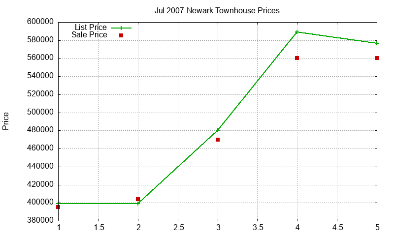 Newark Townhouses Just Sold 2007-07