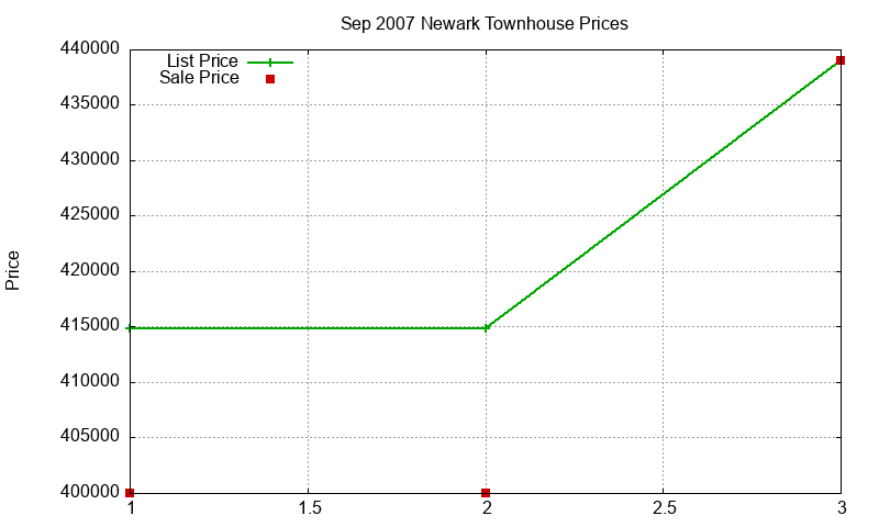 Newark Townhouses Just Sold 2007-09 Newark Townhouses Just Sold 2007-09