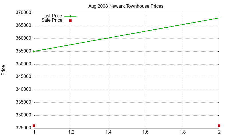 Newark Townhouses Just Sold 2008-08 Newark Townhouses Just Sold 2008-08