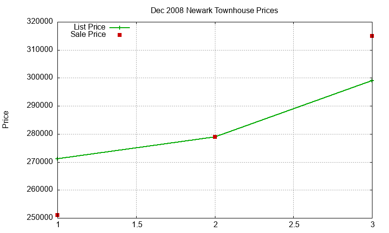 Newark Townhouses Just Sold 2008-12 Newark Townhouses Just Sold 2008-12