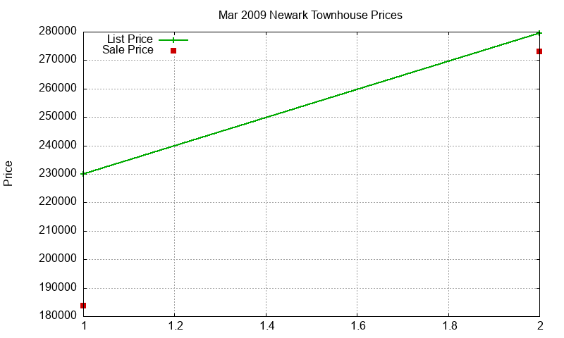 Newark Townhouses Just Sold 2009-03 Newark Townhouses Just Sold 2009-03