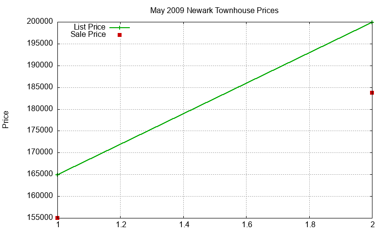 Newark Townhouses Just Sold 2009-05 Newark Townhouses Just Sold 2009-05