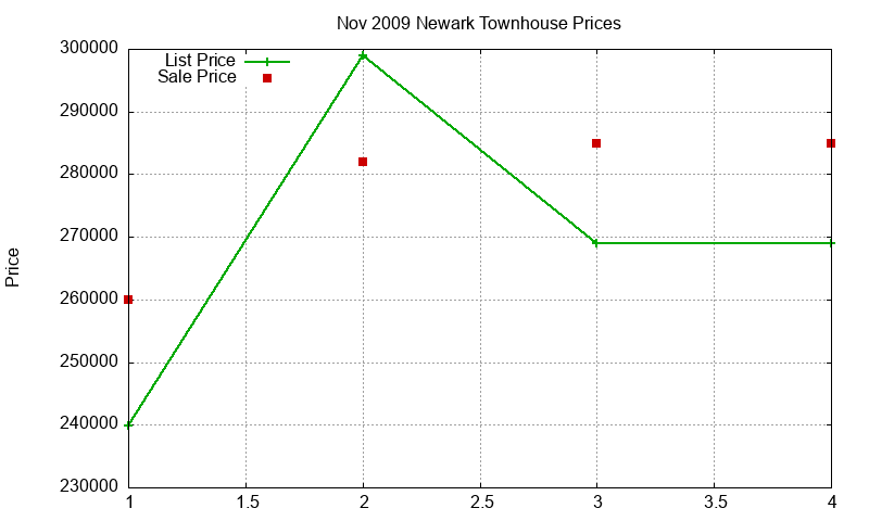 Newark Townhouses Just Sold 2009-11 Newark Townhouses Just Sold 2009-11