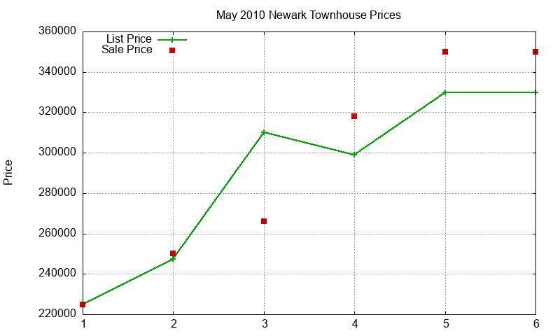 Newark Townhouses Just Sold 2010-05 Newark Townhouses Just Sold 2010-05