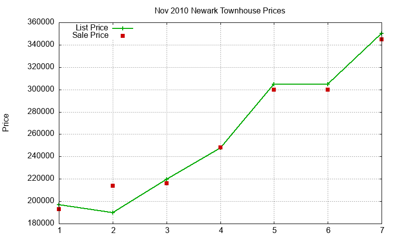 Newark Townhouses Just Sold 2010-11 Newark Townhouses Just Sold 2010-11