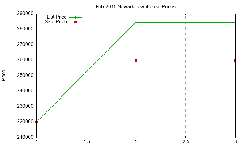 Newark Townhouses Just Sold 2011-02