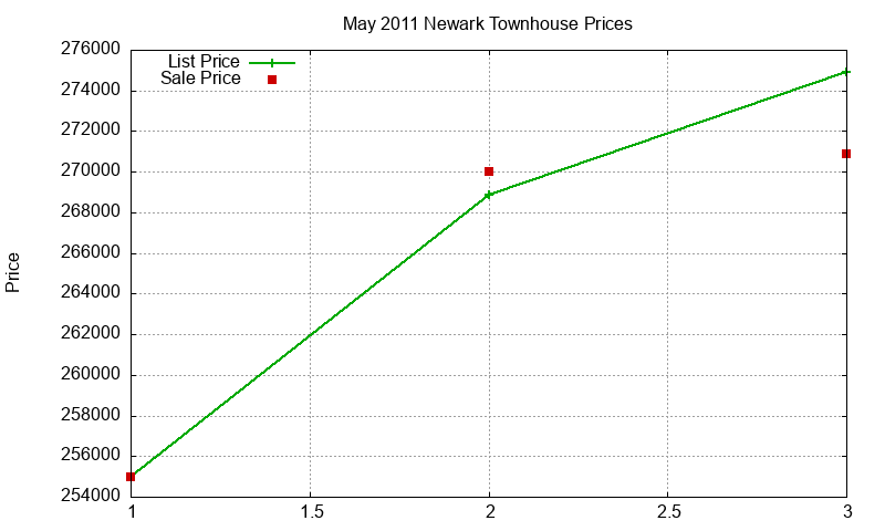 Newark Townhouses Just Sold 2011-05