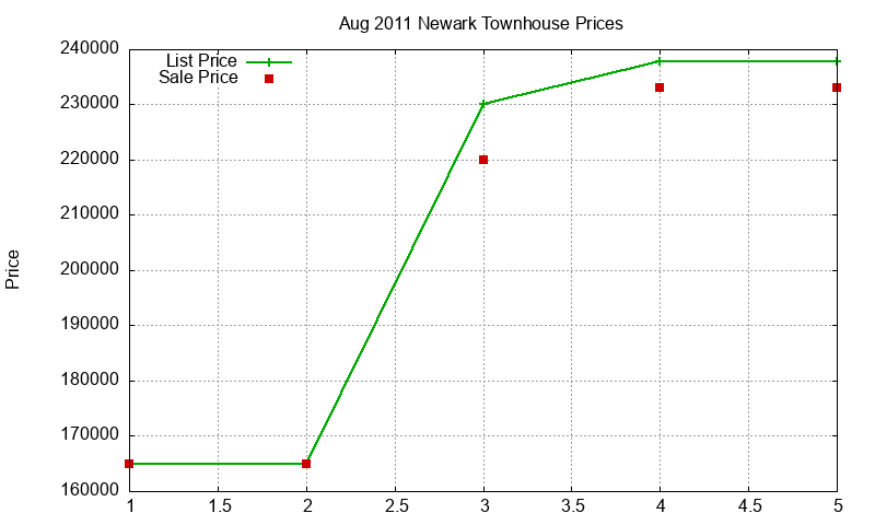 Newark Townhouses Just Sold 2011-08
