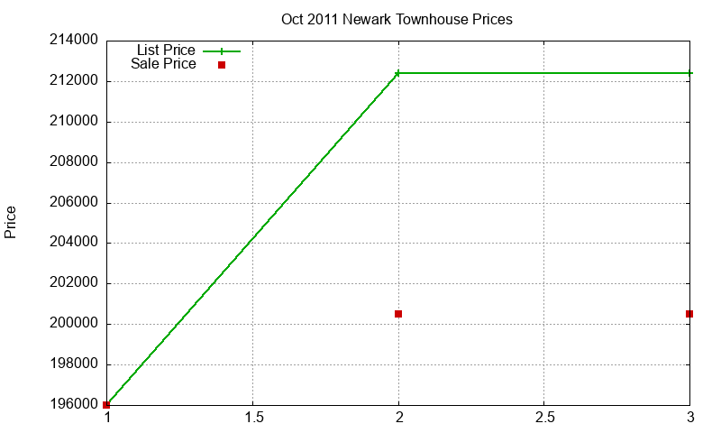 Newark Townhouses Just Sold 2011-10