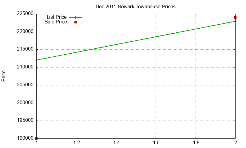 Newark Townhouses Just Sold 2011-12