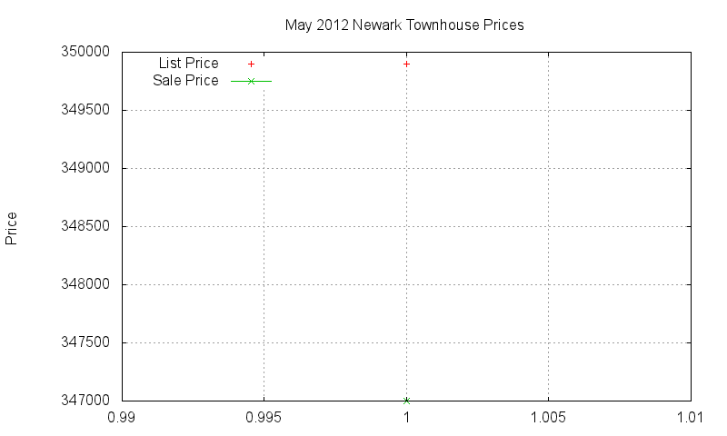 Newark Townhouses Just Sold 2012-05