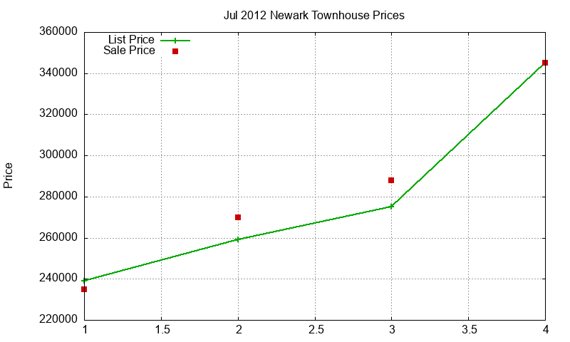 Newark Townhouses Just Sold 2012-07