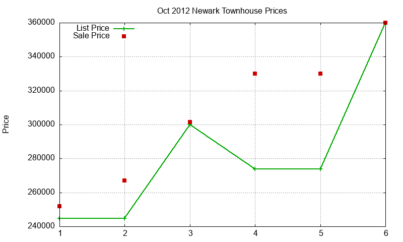 Newark Townhouses Just Sold 2012-10
