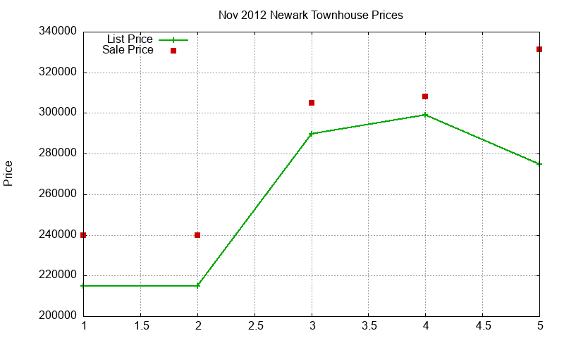 Newark Townhouses Just Sold 2012-11 Newark Townhouses Just Sold 2012-11