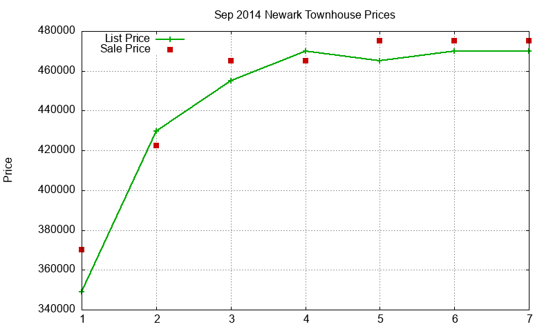 Newark Townhouses Just Sold 2014-09 Newark Townhouses Just Sold 2014-09