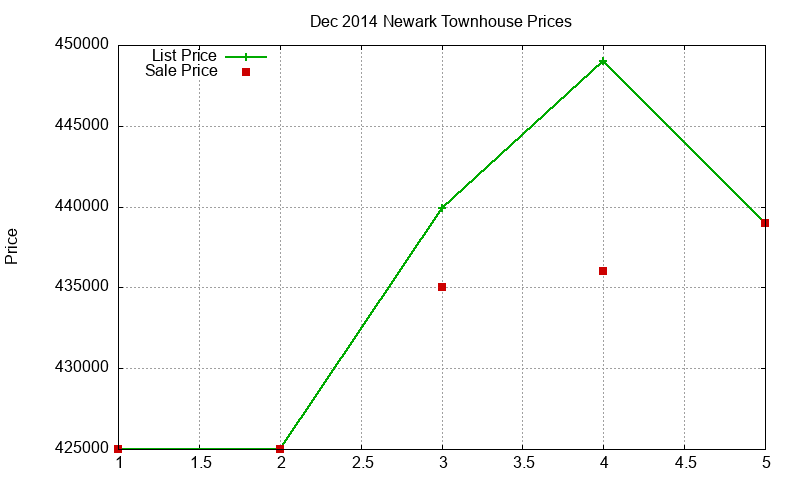 Newark Townhouses Just Sold 2014-12 Newark Townhouses Just Sold 2014-12