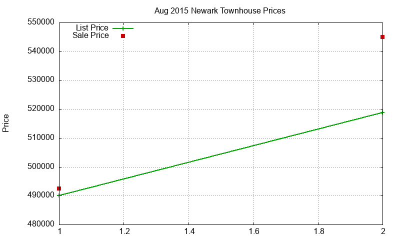Newark Townhouses Just Sold 2015-08 Newark Townhouses Just Sold 2015-08