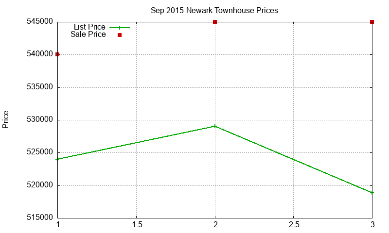 Newark Townhouses Just Sold 2015-09 Newark Townhouses Just Sold 2015-09