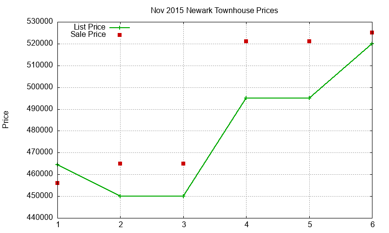 Newark Townhouses Just Sold 2015-11 Newark Townhouses Just Sold 2015-11