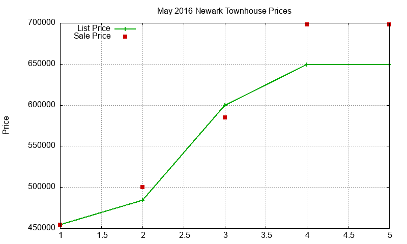 Newark Townhouses Just Sold 2016-05