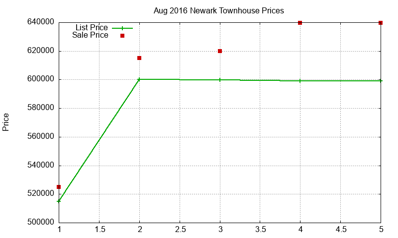 Newark Townhouses Just Sold 2016-08