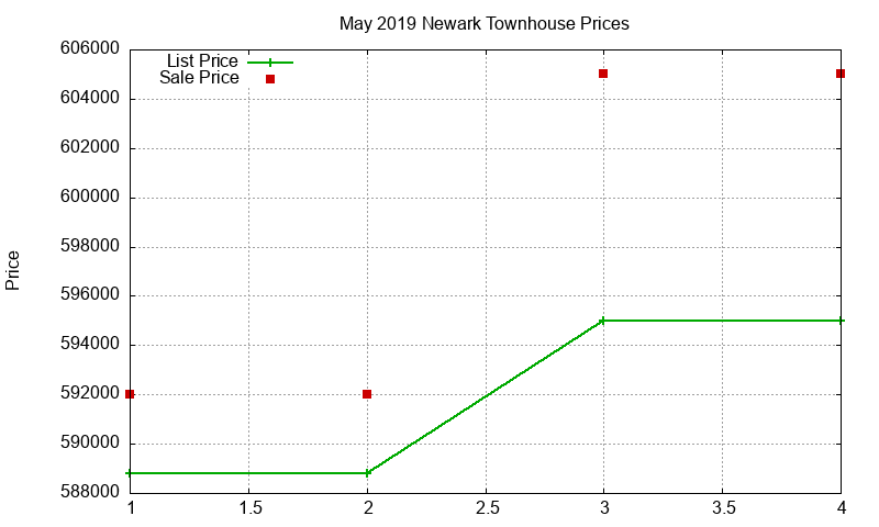Newark Townhouses Just Sold 2019-05 Newark Townhouses Just Sold 2019-05