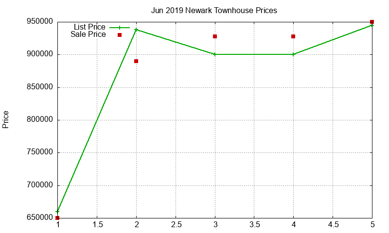 Newark Townhouses Just Sold 2019-06 Newark Townhouses Just Sold 2019-06