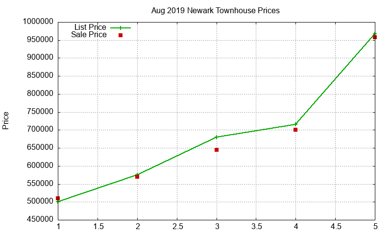 Newark Townhouses Just Sold 2019-08 Newark Townhouses Just Sold 2019-08