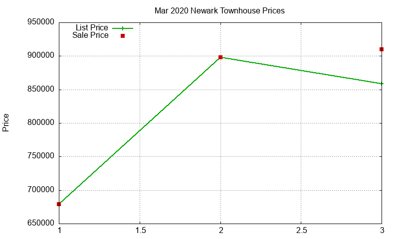 Newark Townhouses Just Sold 2020-03 Newark Townhouses Just Sold 2020-03
