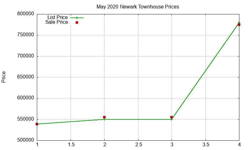 Newark Townhouses Just Sold 2020-05