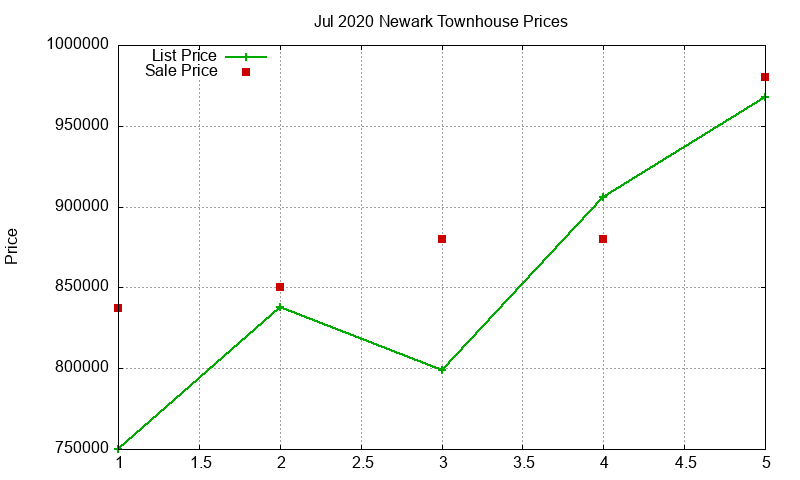 Newark Townhouses Just Sold 2020-07