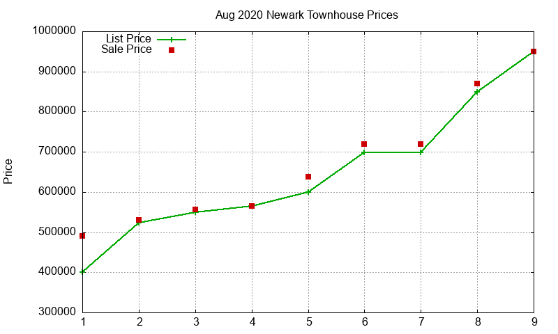 Newark Townhouses Just Sold 2020-08