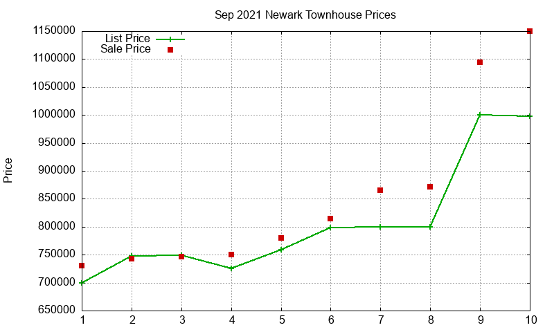 Newark Townhouses Just Sold 2021-09 Newark Townhouses Just Sold 2021-09