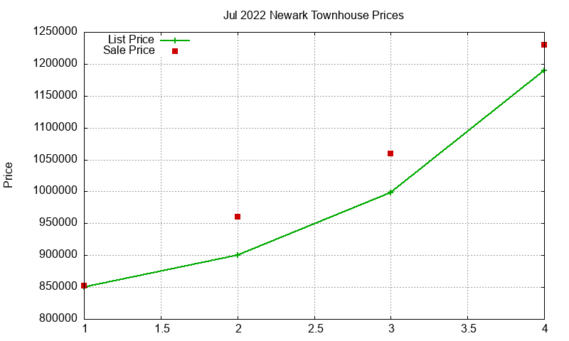 Newark Townhouses Just Sold 2022-07