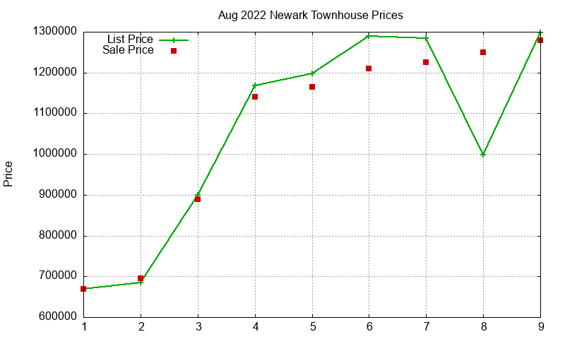 Newark Townhouses Just Sold 2022-08
