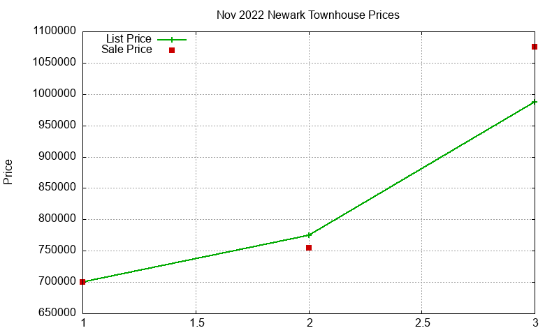 Newark Townhouses Just Sold 2022-11 Newark Townhouses Just Sold 2022-11