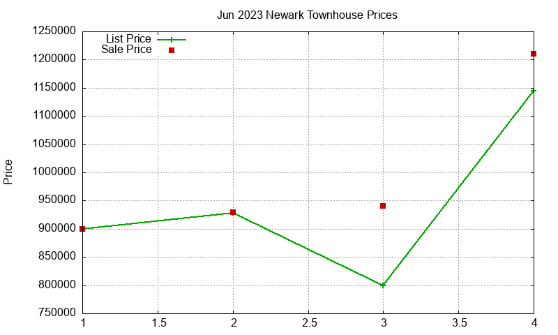 Newark Townhouses Just Sold 2023-06
